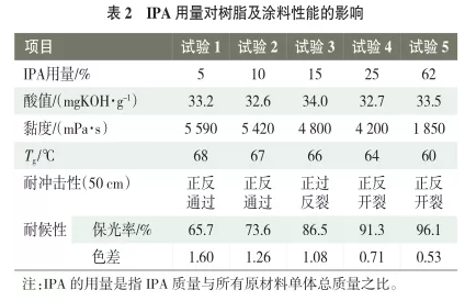 南方公路护栏粉末涂料用聚酯树脂的合成研究 中国沥青网，sinoasphalt.com