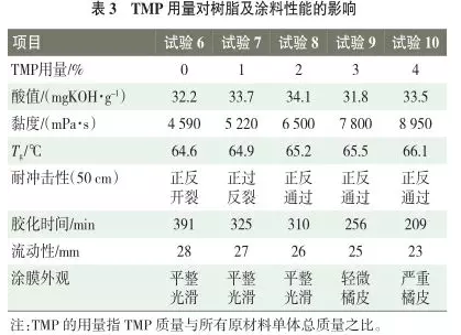 南方公路护栏粉末涂料用聚酯树脂的合成研究 中国沥青网，sinoasphalt.com