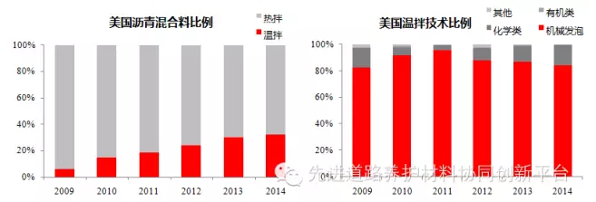 泡沫温拌沥青混合料技术 沥青网，sinoasphalt.com