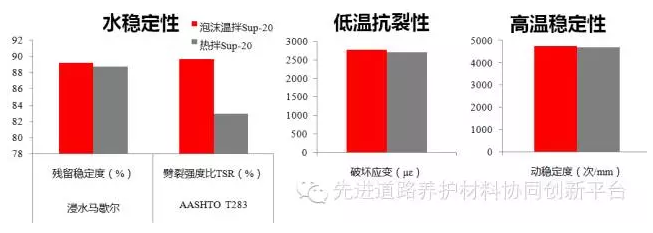 泡沫温拌沥青混合料技术 沥青网，sinoasphalt.com