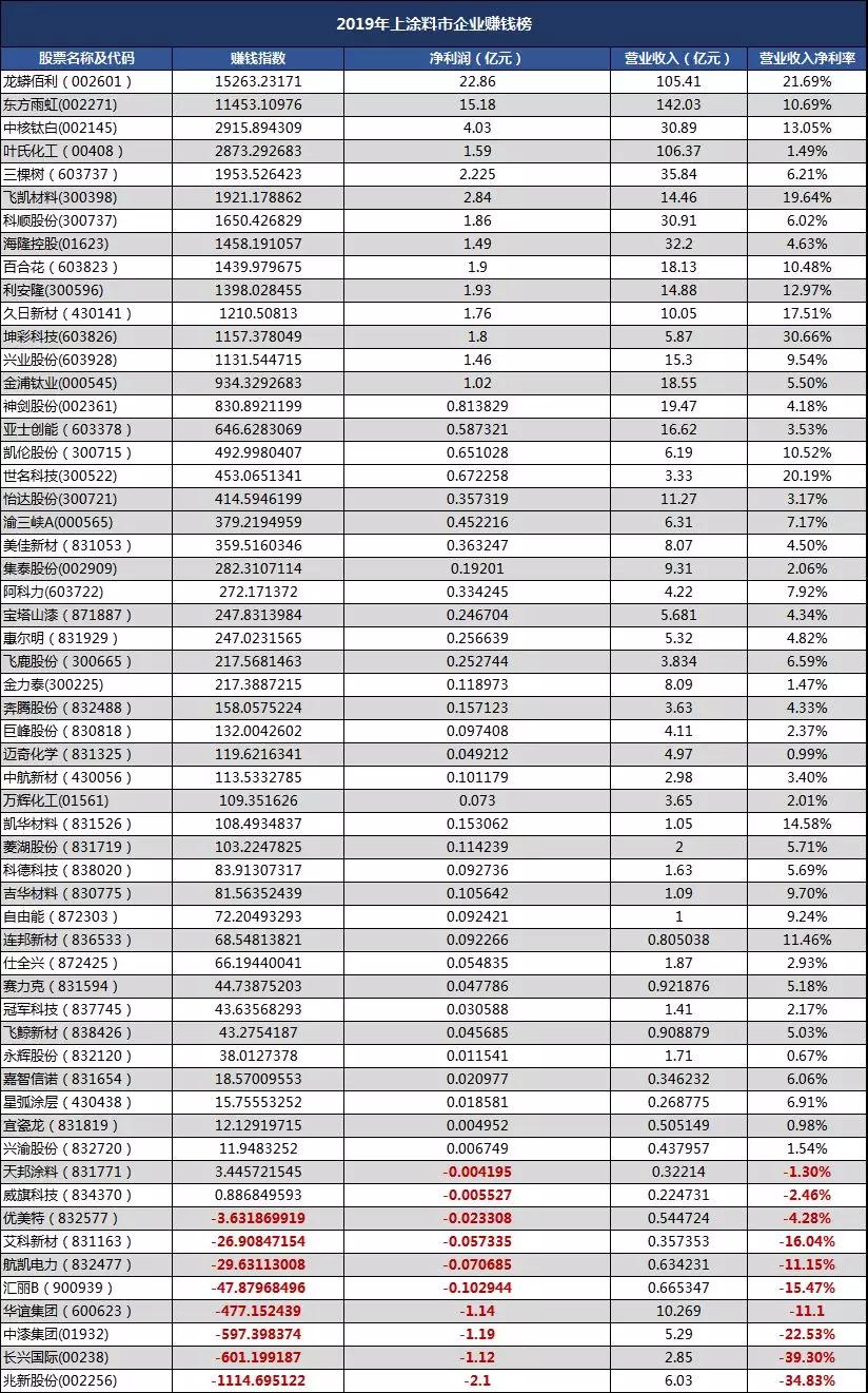 【独家】2019上市涂企赚钱能力榜：首尾差25亿，平均利润率低于14% 沥青网，sinoasphalt.com