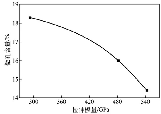 文献·PAN基高模量碳纤维成型过程中的结构性能关联性 中国化工网,okmart.com