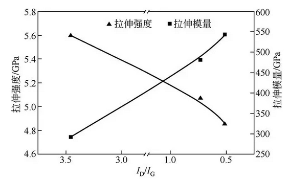 文献·PAN基高模量碳纤维成型过程中的结构性能关联性 中国化工网,okmart.com