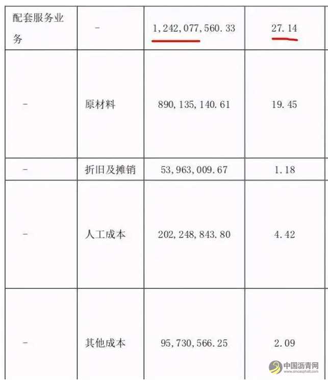 高速公路为什么总是亏损？ 沥青网，sinoasphalt.com