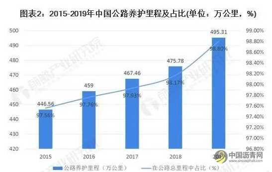 2020年中国公路养护行业发展现状分析，公路养护市场化改革不断推进 沥青网，sinoasphalt.com
