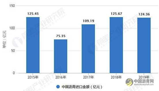 2020年中国沥青行业市场现状、进口贸易及发展趋势分析 新生产及管理技术逐渐提升 沥青网，sinoasphalt.com
