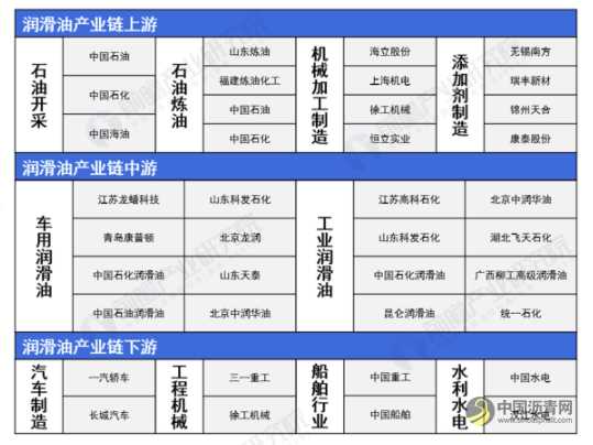 行业深度！一文了解2021年中国润滑油行业产业链现状、市场竞争格局及发展前景分析 沥青网，sinoasphalt.com